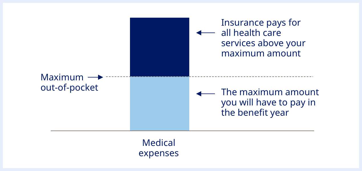 Diagrama de despesas médicas não cobertas pelo plano de saúde